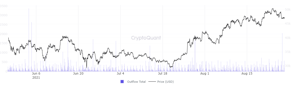 BTC miner wallet outflows chart